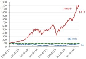 アメリカ株式と日本株式の比較グラフ