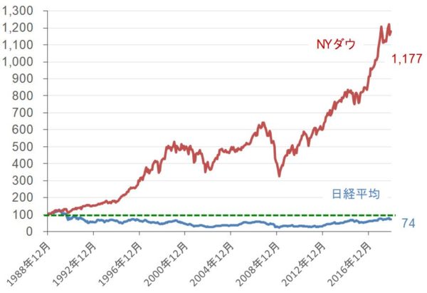 アメリカと日本の株価格差