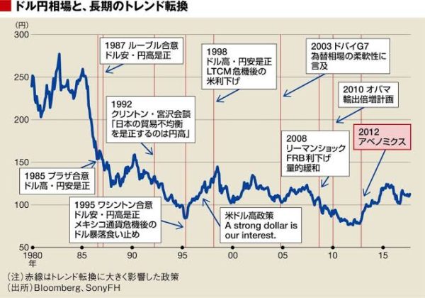 ドル円長期推移グラフ