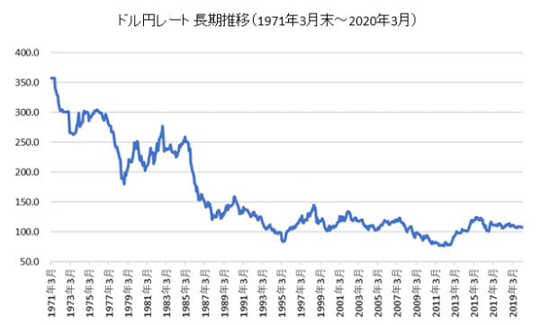 米ドル円長期推移