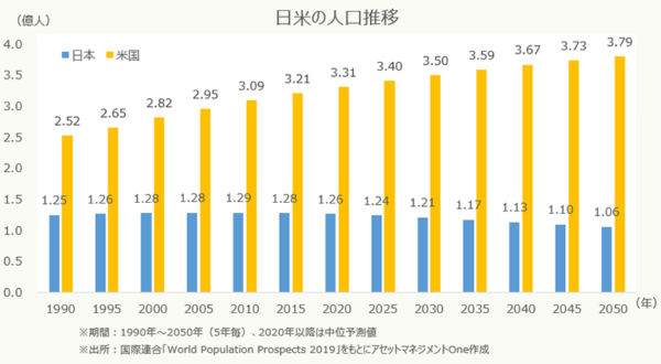日米人口推移